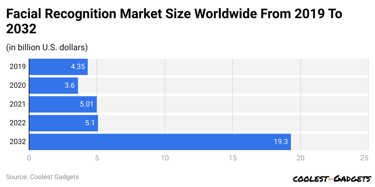 Facial Recognition Market Size Worldwide From 2019 To 2032