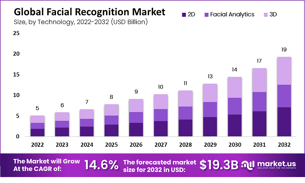 Facial Recognition Market Size