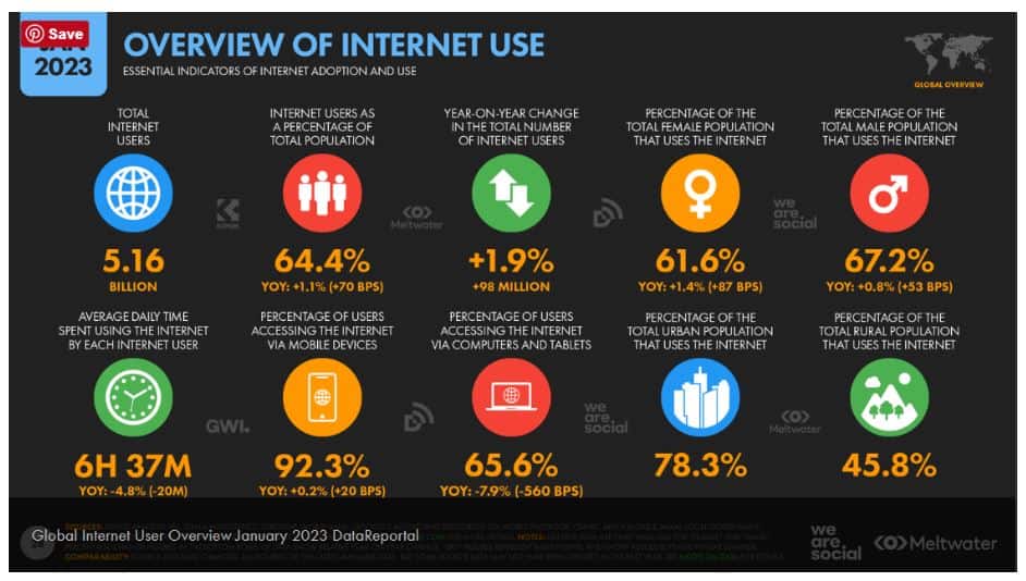 General Internet Statistics