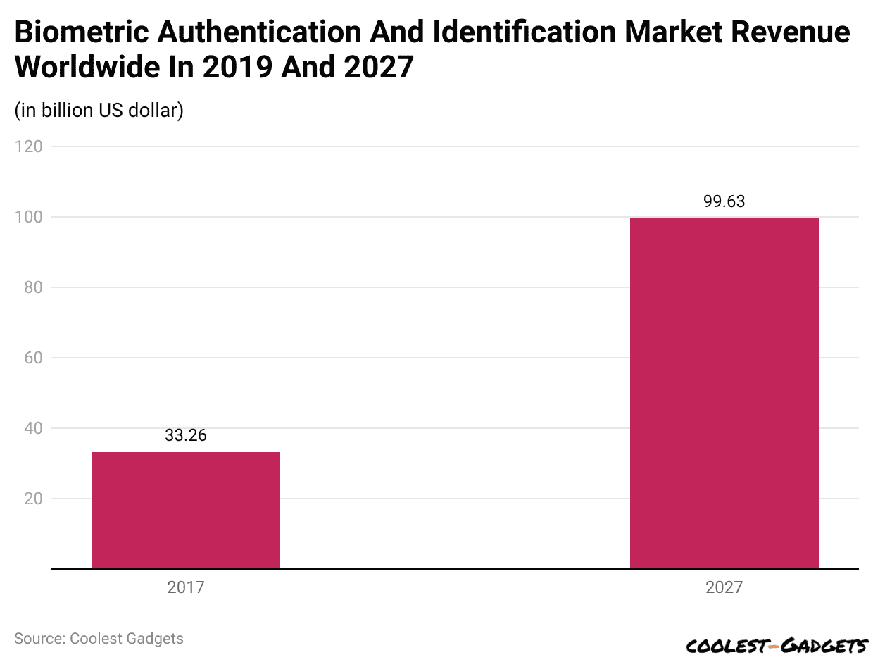 Biometric Authentication And Identification Market Revenue Worldwide In 2019 And 2027