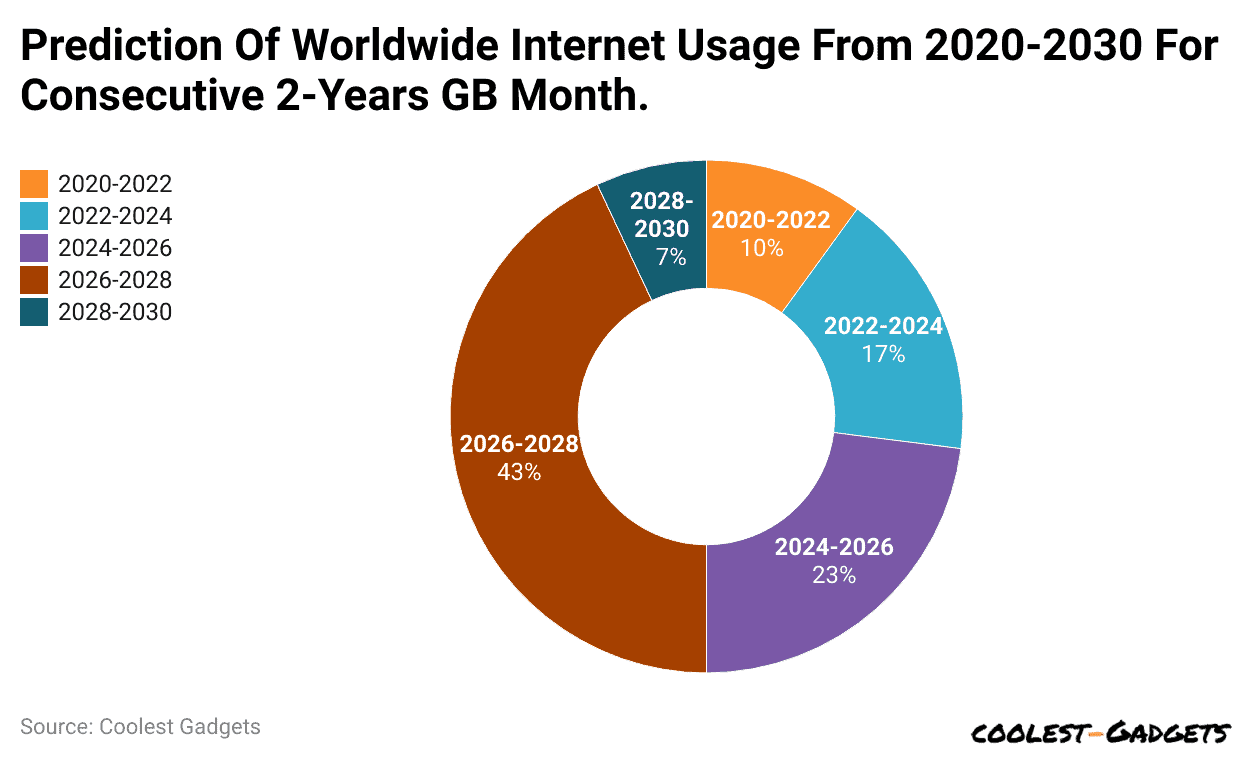 Prediction Of Worldwide Internet Usage From 2020-2030 For Consecutive 2-Years GB Month.