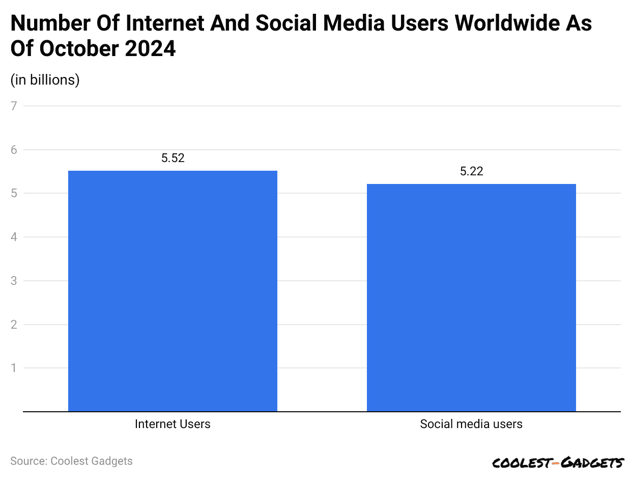 Number Of Internet And Social Media Users Worldwide As Of October 2024
