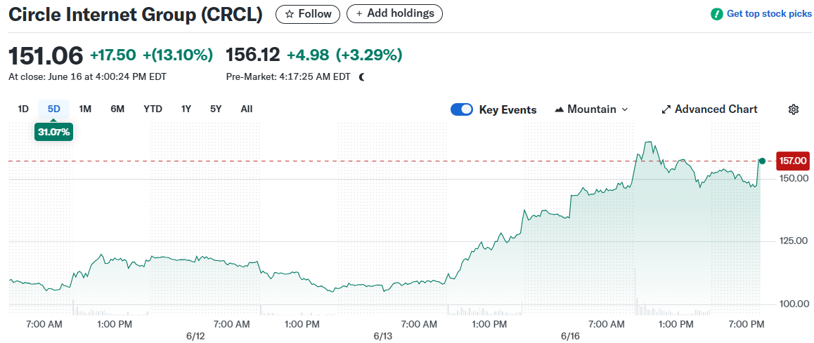 Circle Internet Group (CRCL)