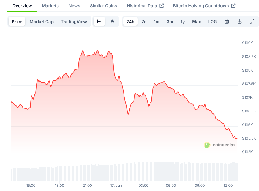 Bitcoin Price on CoinGecko