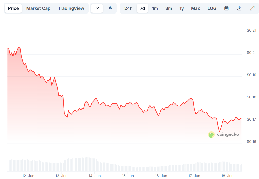 Dogecoin (DOGE) Price