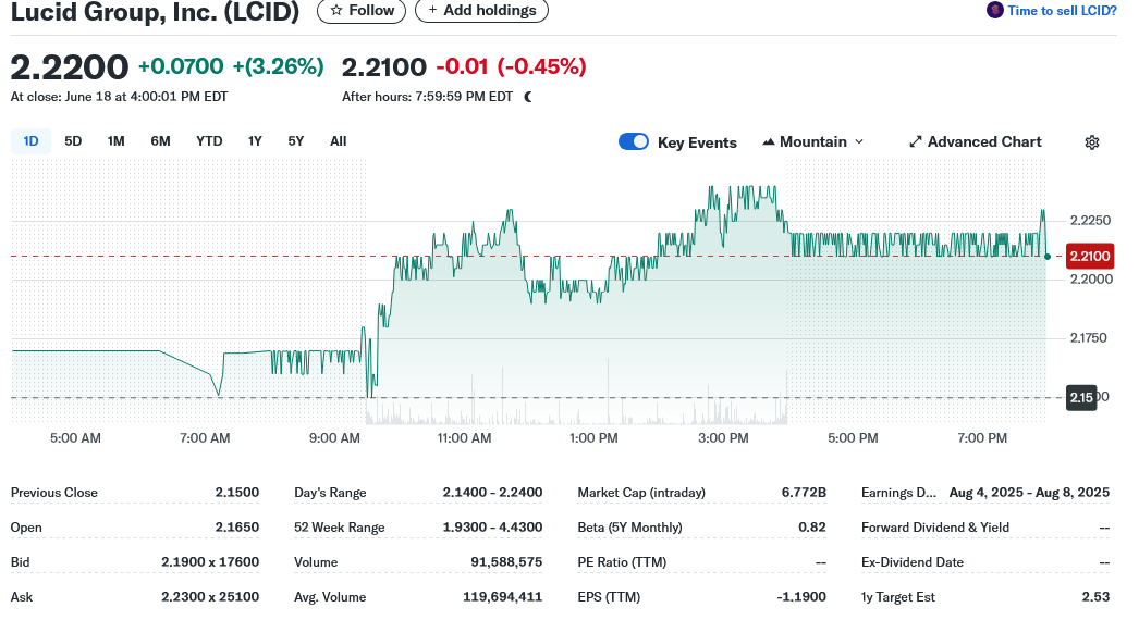 Lucid Group, Inc. (LCID)