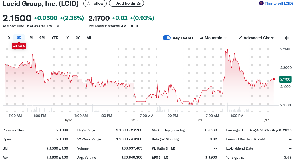 Lucid Group, Inc. (LCID)